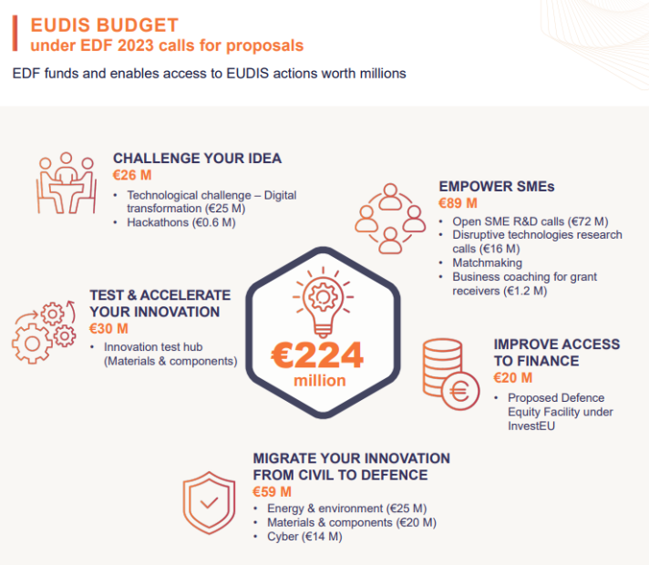 EUDIS Budget v3
