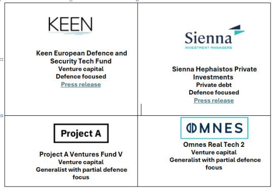 Funds having received support by the Defence Equity Facility 